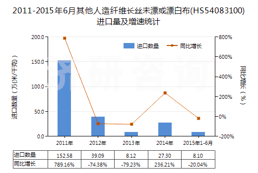 2011-2015年6月其他人造纖維長(zhǎng)絲未漂或漂白布(HS54083100)進(jìn)口量及增速統(tǒng)計(jì)